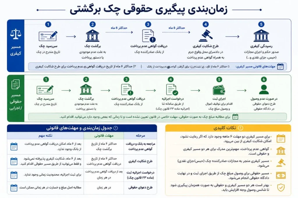 قوانین حقوقی چک برگشتی